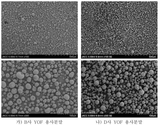 비수계 슬러리를 이용하여 제조한 YOF 용사분말의 전자현미경 사진