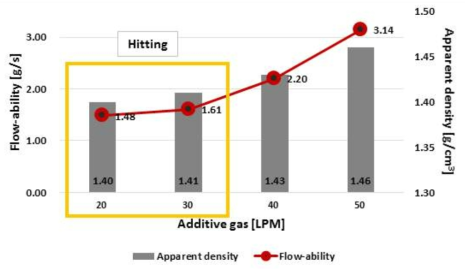 Additive gas량에 따른 분말의 유동도 및 겉보기밀도