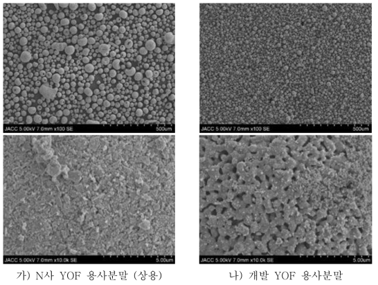 상용 YOF 용사분말과 개발 YOF 용사분말의 전자현미경 사진