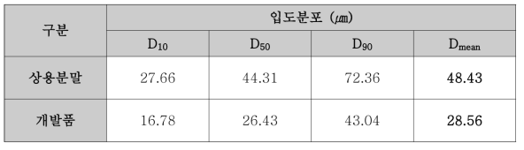 상용 YOF 용사분말과 개발 YOF 용사분말의 입도분포 비교