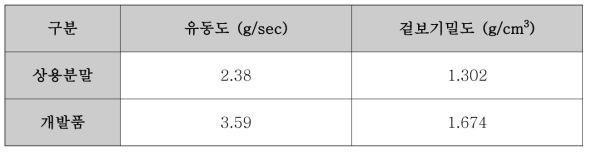 상용 YOF 용사분말과 개발 YOF 용사분말의 유동도 및 겉보기밀도 비교