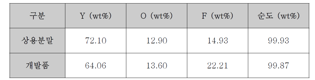 상용 YOF 용사분말과 개발 YOF 용사분말의 순도 비교