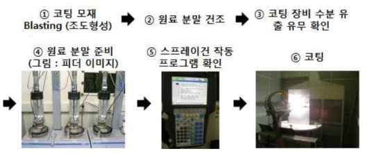 플라즈마 용사 코팅 공정도