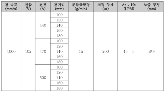 YOF 코팅 조건