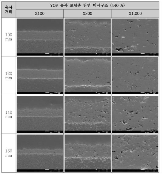 YOF 용사 코팅층 (440 A) 단면 미세구조 SEM 분석
