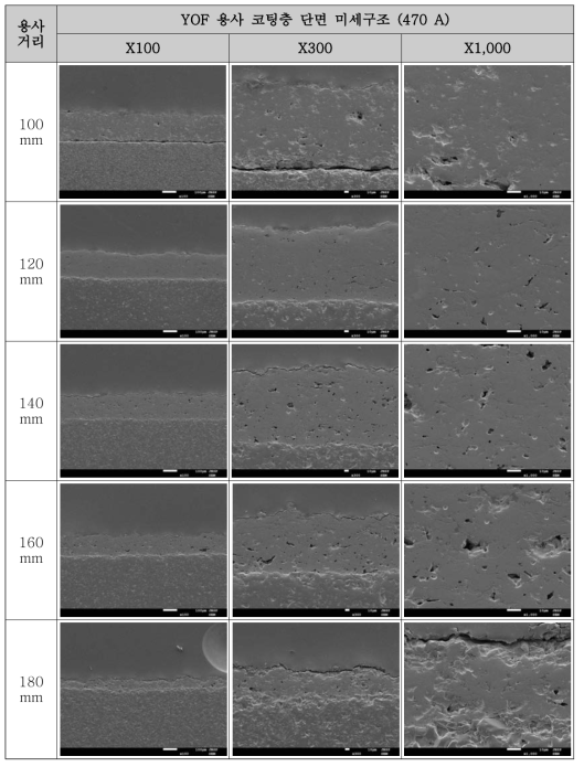 YOF 용사 코팅층 (470 A) 단면 미세구조 SEM 분석