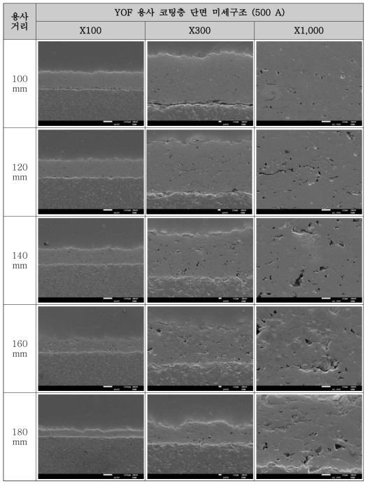 YOF 용사 코팅층 (500 A) 단면 미세구조 SEM 분석