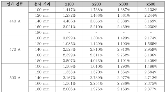 YOF 코팅층의 기공율 결과