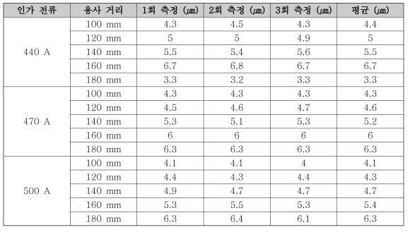 YOF 코팅층의 표면조도 결과