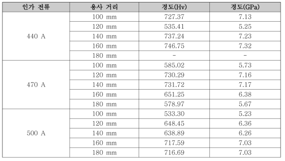 YOF 코팅층의 경도 분석 결과