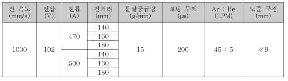 내플라즈마 평가에 사용된 YOF 코팅 조건