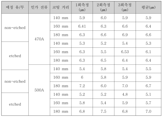 내플라즈마 평가 전/후 YOF 표면조도