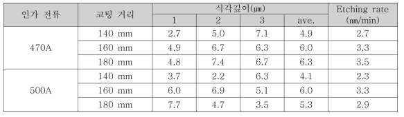 내플라즈마 평가에 따른 YOF 코팅층의 식각률