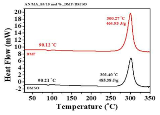 AN/MA_85:15 mol%_DMF/DMSO DSC 결과