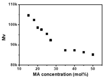 MA 농도에 따른 점도평균분자량(Mv)