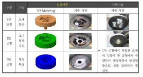 사업화 대상기술과 기존 기술의 금형 형상 비교