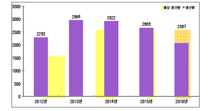 (유)원진알미늄 최근 5년간 압출 생산량