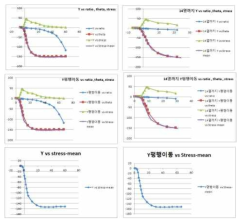 일반 포트홀 금형 압출(1model-2) 해석결과(2차원) 분석