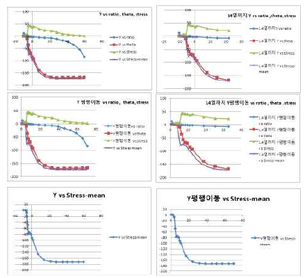 스텝압출(2model-2) 해석결과(2차원) 분석