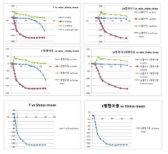 양단 스텝압출(2model-3) 해석결과(2차원) 분석 그림 23. 2중 챔버 압출(3model-2) 해석결과(2차원) 분석