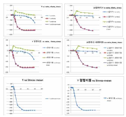 외측 유동조정 압출(4model-3) 해석결과(2차원) 분석