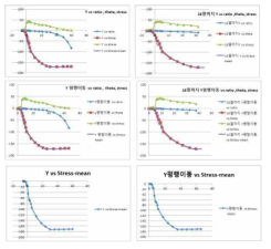 내측 경사 압출(4model-4) 해석결과(2차원) 분석