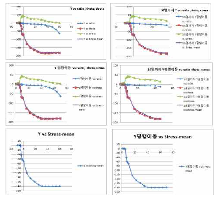 내측 경사 및 스텝 압출(6model-2) 해석결과(2차원) 분석