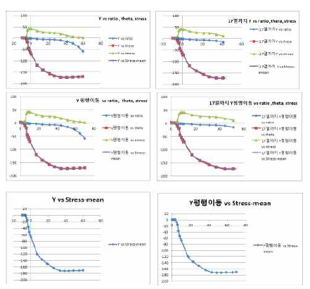 내외측 경사 압출(7model-2) 해석결과(2차원) 분석