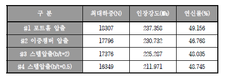 인장시험 결과, 인장강도 및 연신률