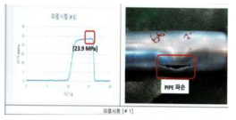포트홀 금형(기존) 튜브 파열시험 결과