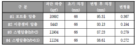 확관시험 분석