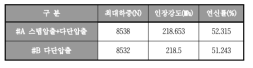 인장시험 결과, 인장강도 및 연신률