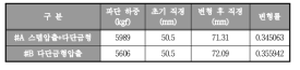 확관시험 분석