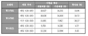 난간 제품별 압출 부재의 휨 하중 최대하중 값