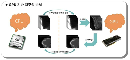 GPU 기반 CT 재구성 과정