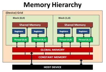 GPU 메모리 계층구조