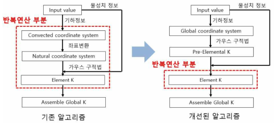 강성행렬 계산 시 반복해석을 제거하여 개선된 알고리즘