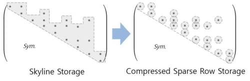 Skyline Storage와 Compressed Sparse Row Storage의 저장 공간 비교