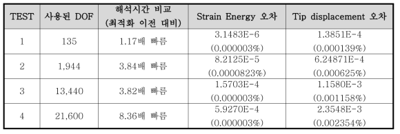 최적화 후 유한요소해석 모듈 검증 및 속도비교 (최적화 이전 대비)