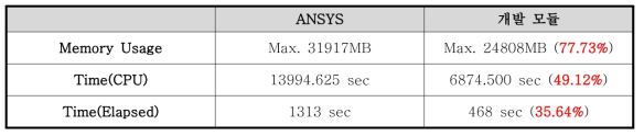 ANSYS와 유한요소해석 모듈의 성능 비교 (1,297,716DOF 기준)