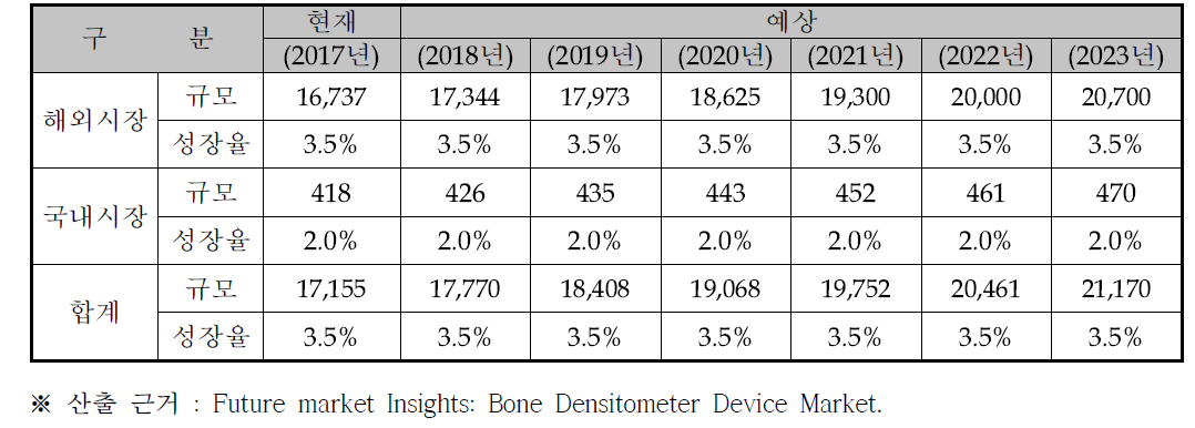 골밀도 측정기기 시장 규모* (단위 : 억원)