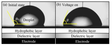 전기습윤 구동에 의한 액적의 형상 변화