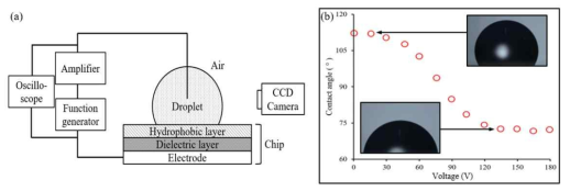 (a) 실험 setup; (b) 인가전압에 따른 액적(3 µl)의 접촉각 변화