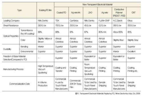 투명전극 박막재료 후보 별 특징