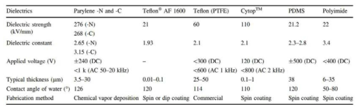 소수성 절연 박막재료 후보 별 특징
