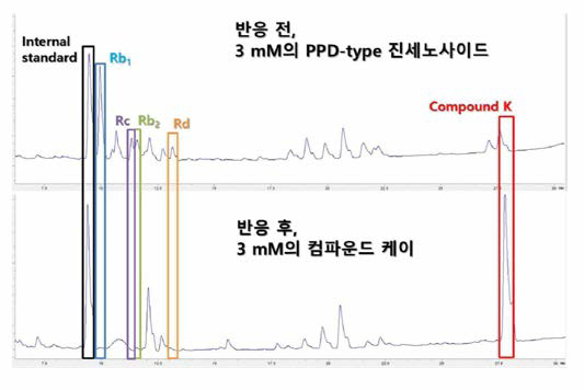 진토닌 제거 백삼 추출물을 이용한 컴파운드 케이로의 전환에 대한 HPLC 크로마토그램