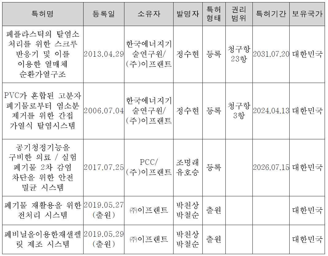 기술 관련 IP 확보 현황