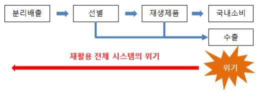 재활용 시장침체와 재활용 전체 시스템 위기