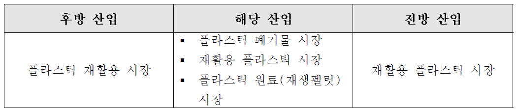 플라스틱 원료(재생펠릿) 시장의 구조