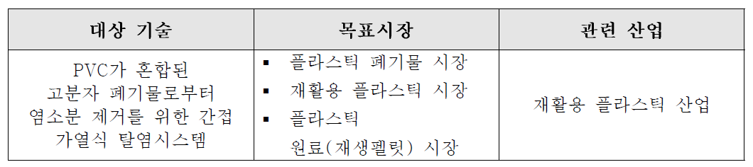 관련 산업 및 목표시장 정의